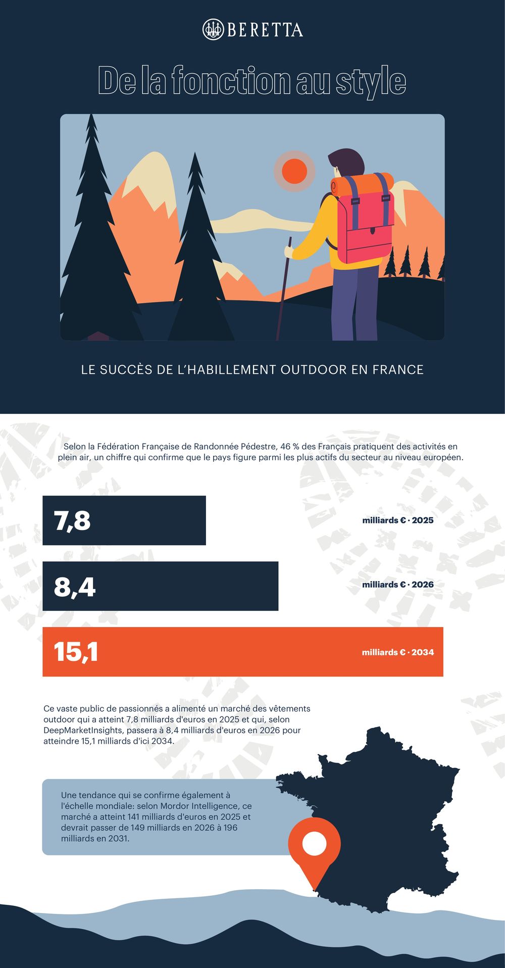 Infographie Beretta : le succès de l'habillement outdoor en France, marché de 7,8 à 15,1 milliards d'euros