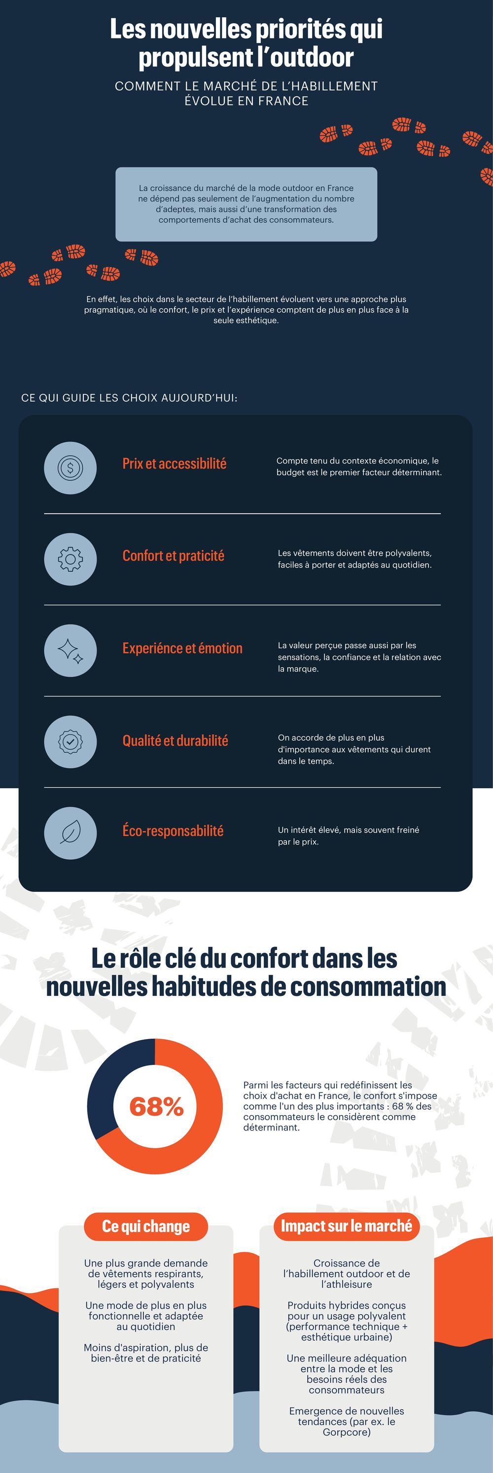 Infographie Beretta : croissance de l'athleisure et priorités des consommateurs français