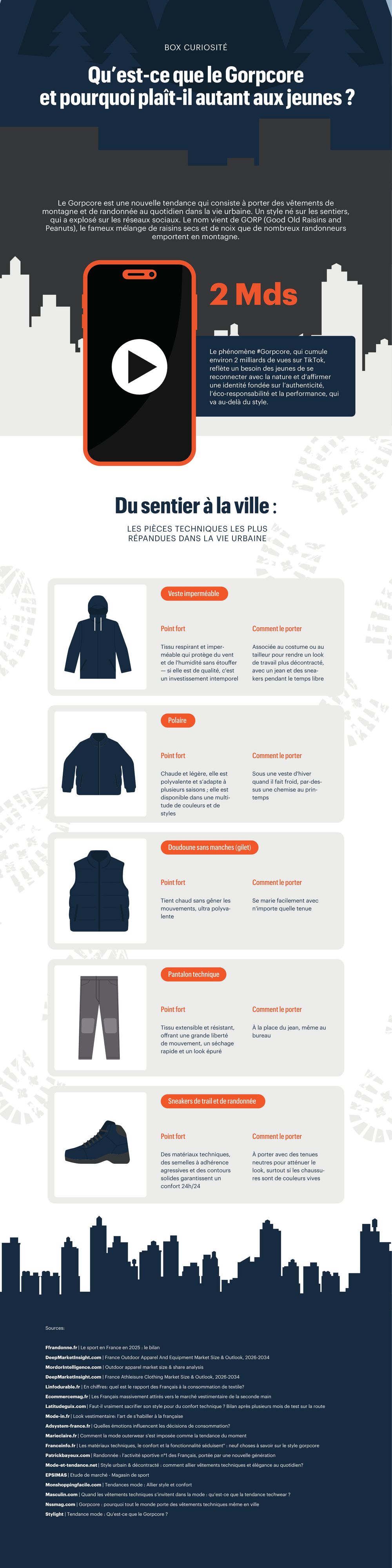 Infographie Beretta : le Gorpcore et les pièces techniques passées du sentier à la ville